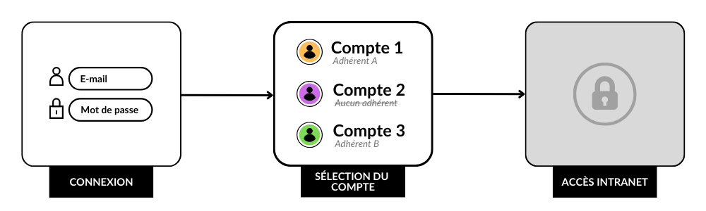 Schéma compte de connexion famille ou compte liés et association à un adhérent