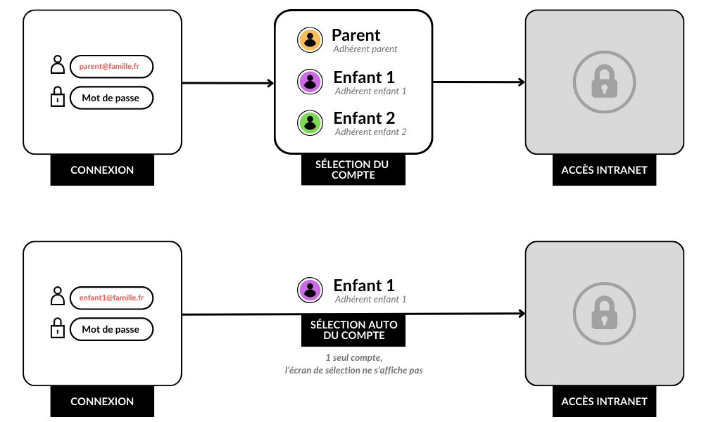 Exemple compte de connexion famille ou compte liés et association à un adhérent