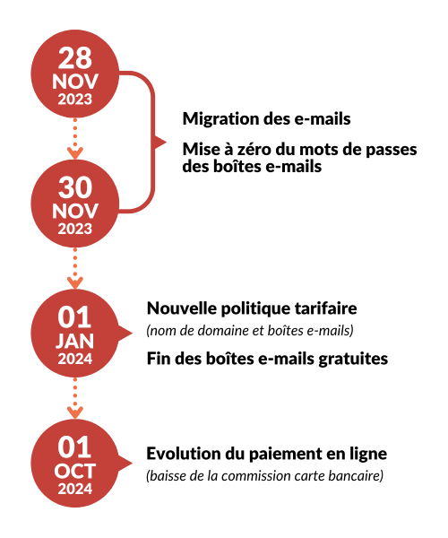 Calendrier - Décryptage de la nouvelle politique tarifaire : impact sur les noms de domaine et les e-mails associés